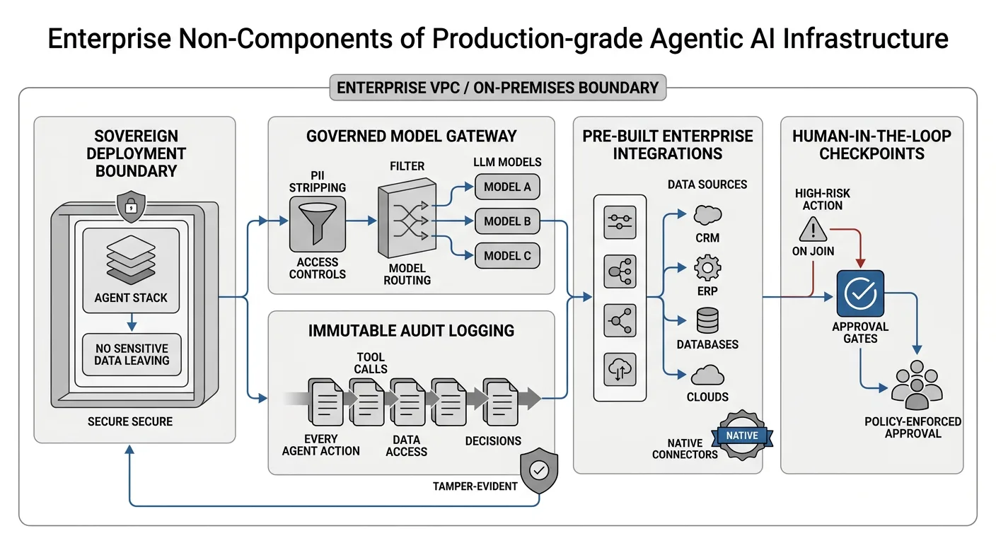 A visual checklist or system diagram of the five non-negotiable production infrastructure components arranged as concentric security layers or a pipeline, highlighting the enterprise VPC boundary, model gateway, audit log, integration connectors, and human approval checkpoint in a clean enterprise architecture style.