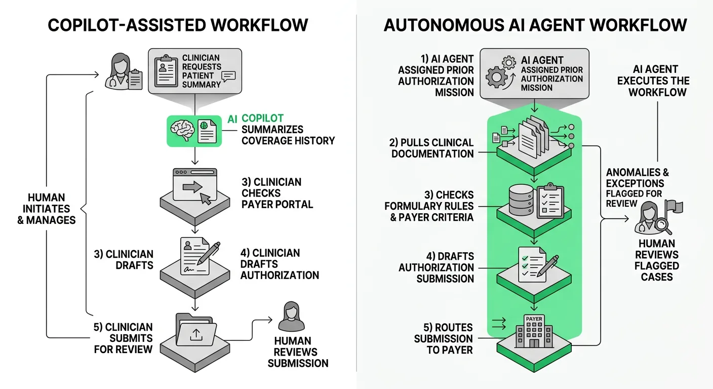 A two-column workflow diagram showing the copilot-assisted prior authorization process (human-driven steps with AI at one node) versus the agent-automated version (AI-driven pipeline with a single human review checkpoint for flagged exceptions), using healthcare-themed icons.