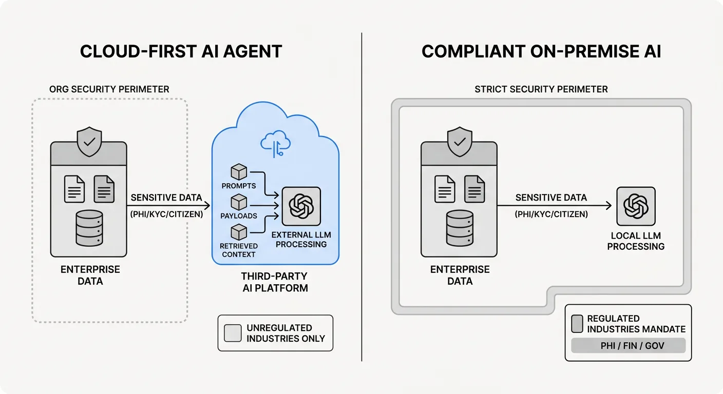 A split-diagram showing data flow in a cloud-first AI architecture versus a compliant on-premise architecture, highlighting where sensitive data (PHI, KYC, citizen data) leaks outside the organization's security perimeter in the cloud model.