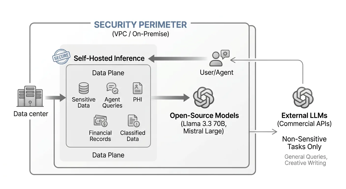 A network architecture diagram illustrating a secure VPC or on-premise perimeter with self-hosted LLM inference inside, clearly showing which data types stay within the boundary and where external APIs are only permitted for non-sensitive tasks.