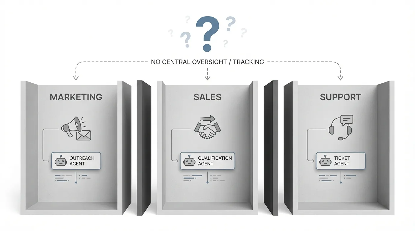 A diagram showing disconnected silos with different departmental AI agents (Marketing, Sales, Support) operating independently without central coordination or visibility, with question marks indicating lack of tracking and awareness.