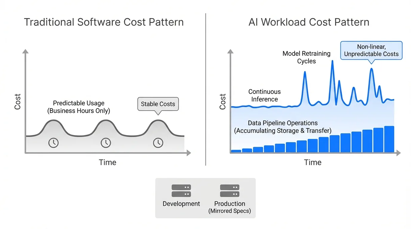 An infographic comparing cost patterns between traditional software (predictable, business-hours-based) and AI workloads (continuous inference, unpredictable spikes, hidden storage/transfer costs), showing the non-linear cost accumulation over time.
