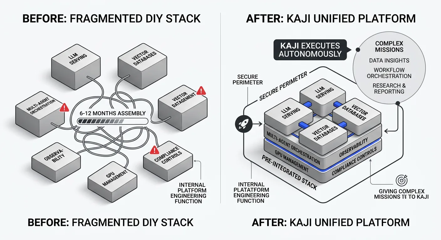 A before-and-after comparison graphic contrasting a fragmented DIY stack requiring months of assembly on the left with a unified, pre-integrated Kaji platform deployed within a secure organizational perimeter on the right.