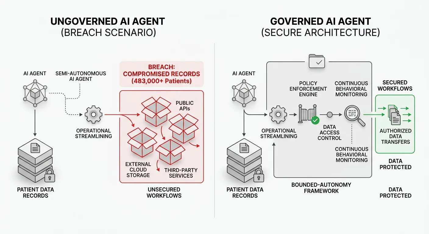 A visual flowchart illustrating how an ungoverned AI agent can push sensitive patient data into unsecured external workflows, with a clear contrast panel showing the same flow secured by bounded-autonomy controls and behavioral monitoring checkpoints.
