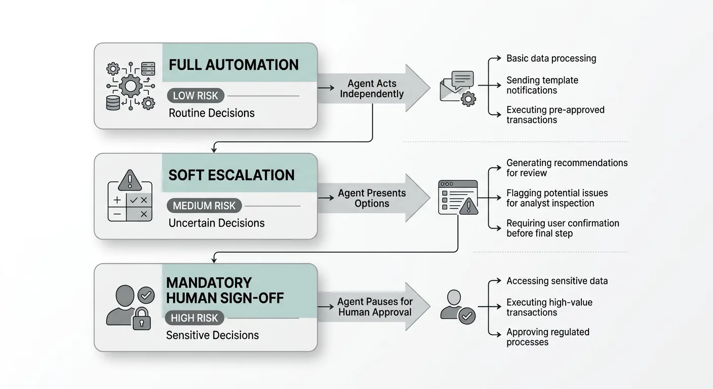 A tiered decision pyramid or traffic-light diagram showing three autonomy levels — fully automated (green/low risk), soft escalation (yellow/medium risk), and mandatory human sign-off (red/high risk) — with example workflow actions mapped to each tier.