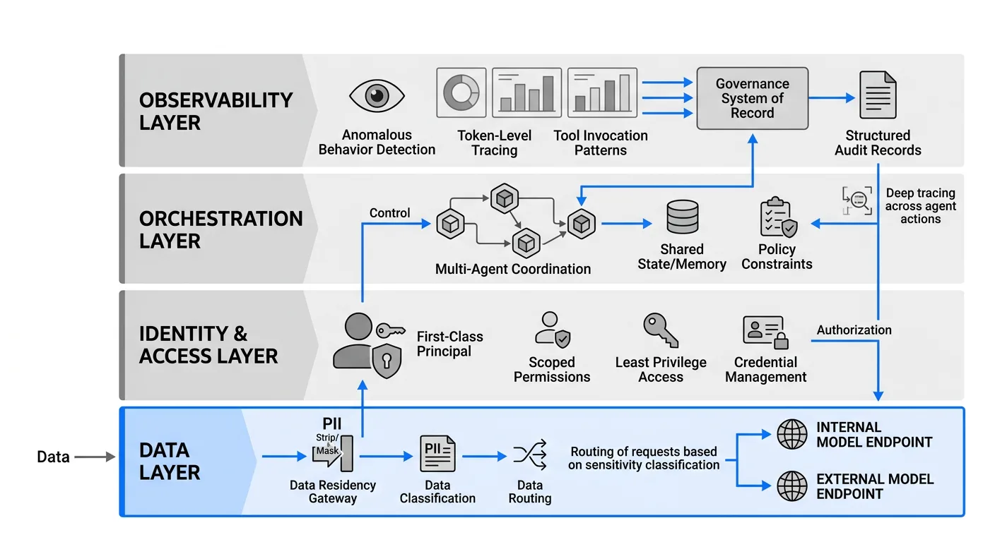 A layered architectural diagram showing the four production-grade agent infrastructure layers (Data, Identity & Access, Orchestration, and Observability) as stacked horizontal bands with arrows indicating data flow and control signals between them, including icons for PII stripping, credential scoping, multi-agent coordination, and audit logging.