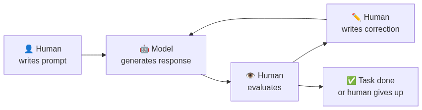 Diagram 1: Manual prompting vs. loop-driven agent execution