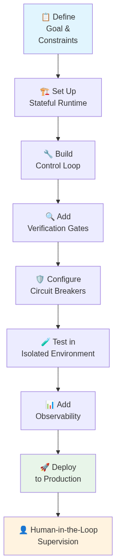 Diagram 10: Getting started roadmap for loop engineering adoption