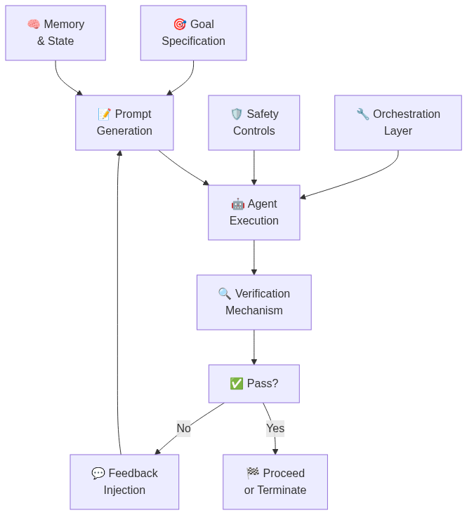 Diagram 2: Core components of a loop-engineered agent system