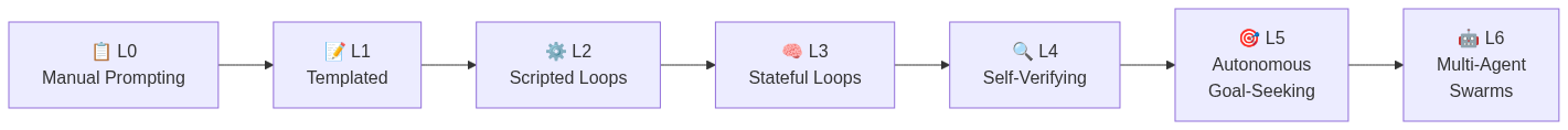 Diagram 3: Loop maturity model L0 through L6