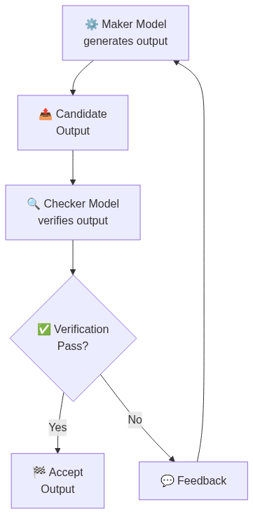 Diagram 4: Maker-checker architecture with generation and verification models
