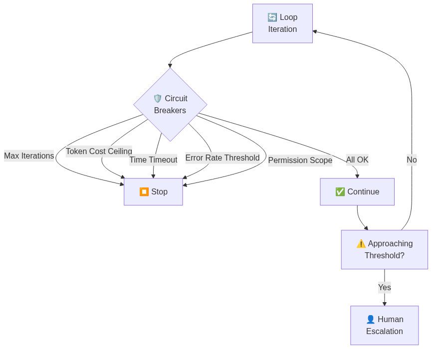 Diagram 5: Circuit breaker hierarchy in a production loop