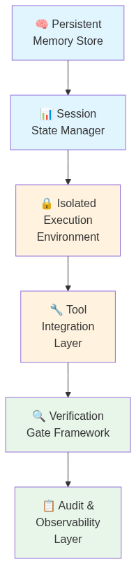 Diagram 6: Layers of the stateful runtime stack