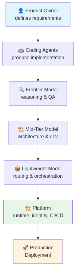 Diagram 7: Enterprise loop engineering pipeline from code generation to production