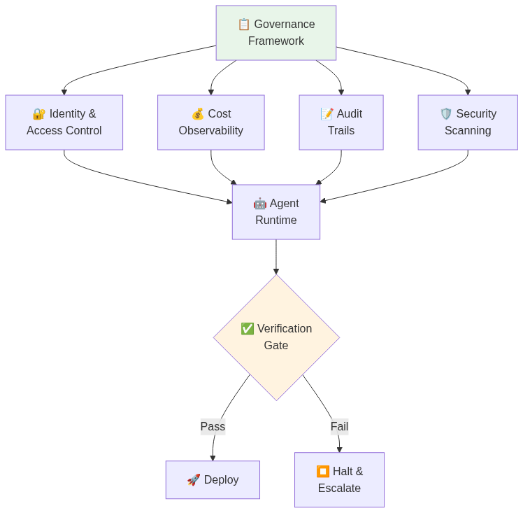 Diagram 8: Governance gates in a production loop engineering system