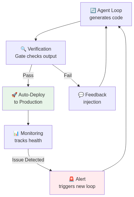 Diagram 9: Multi-tier model routing for cost-optimized loop execution
