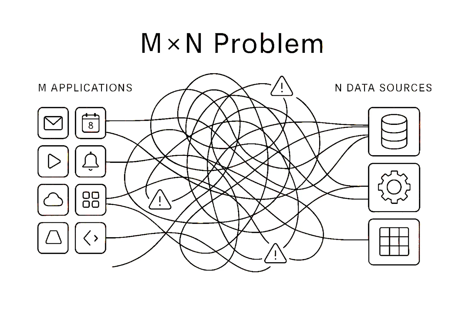 diagram of MxN problem that MCP attempts to solve