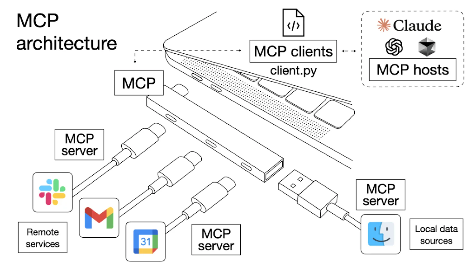 diagram of how USB-C hub analogy of MCP