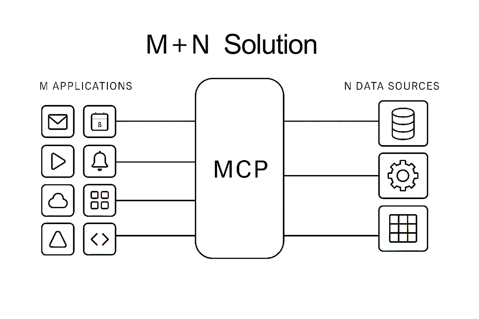 diagram of how MCP solves the MxN problem with M+N
