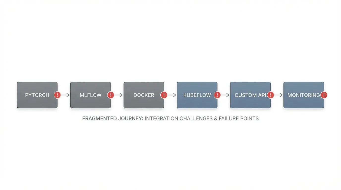 A workflow diagram showing the fragmented journey from model development to production, with arrows connecting each tool (PyTorch → MLflow → Docker → Kubeflow → API → Monitoring) and red warning icons at each transition point to illustrate integration challenges.