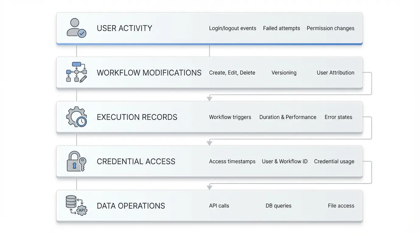 An infographic or layered diagram visualizing the five categories of enterprise audit trail data (User Activity, Workflow Modifications, Execution Records, Credential Access, Data Operations) with icons and example data points for each layer.