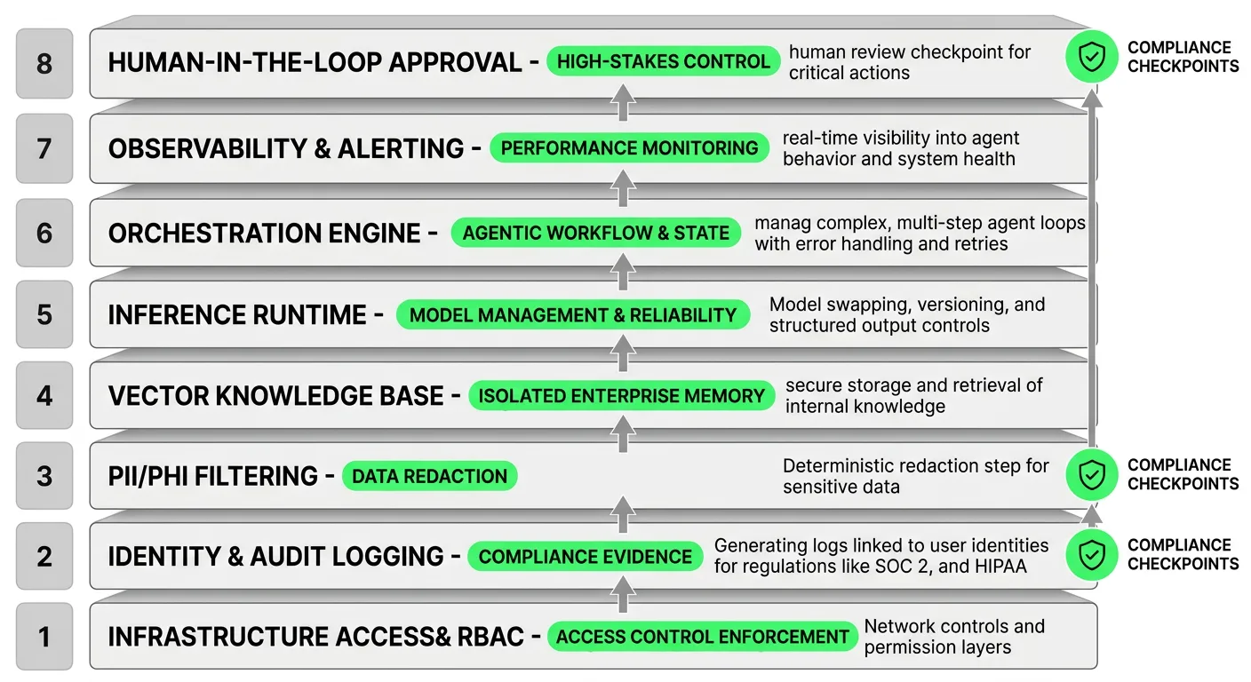 A layered architecture diagram showing all 8 stack components stacked vertically like building blocks, with arrows indicating data flow between layers and compliance checkpoints highlighted at key integration points.