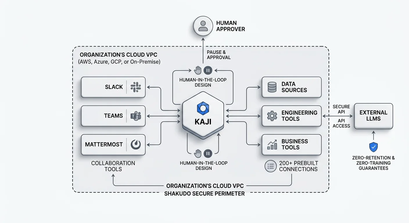 A platform architecture diagram showing Shakudo deployed inside a corporate cloud VPC, with Kaji at the center connecting outward to collaboration tools like Slack and Teams, data sources, and enterprise systems, while a clear perimeter boundary shows data sovereignty being maintained throughout.