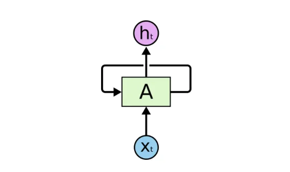 Recurrent Neural Networks