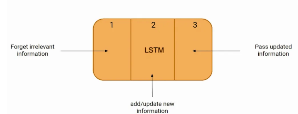 Long Short-Term Memory Networks