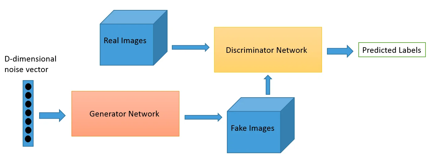 Generative Adversarial Networks