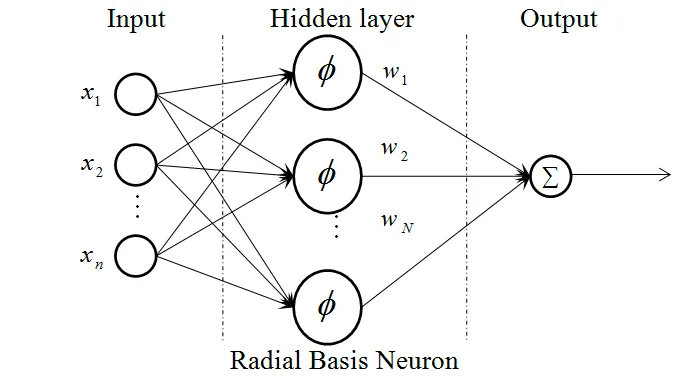 Radial Basis Function Networks (RBFNs)