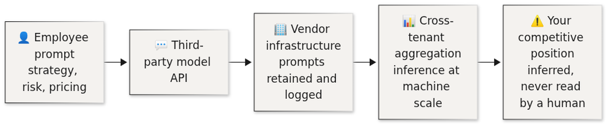How strategic prompts leave the building: employee prompt to third-party API to vendor infrastructure to cross-tenant aggregation
