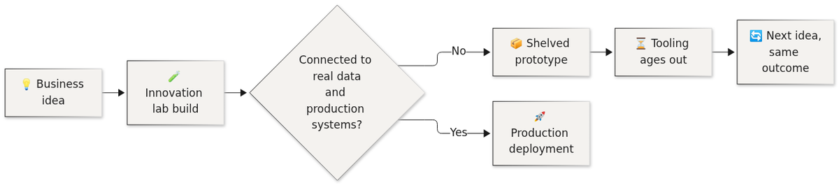 The innovation lab trap: prototypes that are never connected to real data get shelved until the tooling ages out