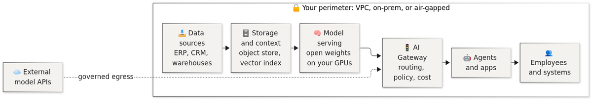 Reference architecture for in-house AI: data sources, storage and context, model serving, AI gateway, agents and applications, all inside the customer perimeter