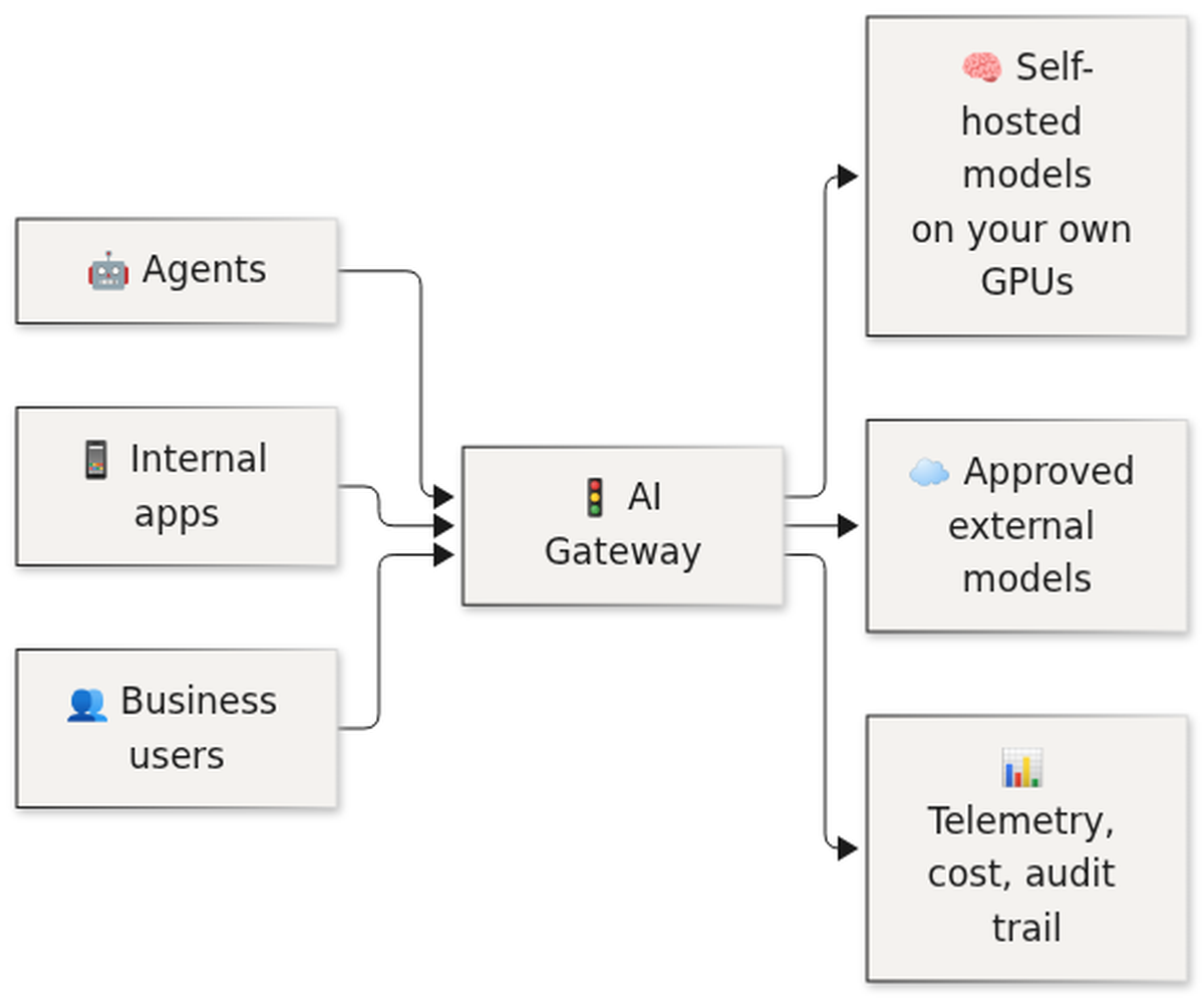 AI gateway as a control plane: agents, internal apps and business users route through one gateway to self-hosted and approved external models, with telemetry and cost tracking