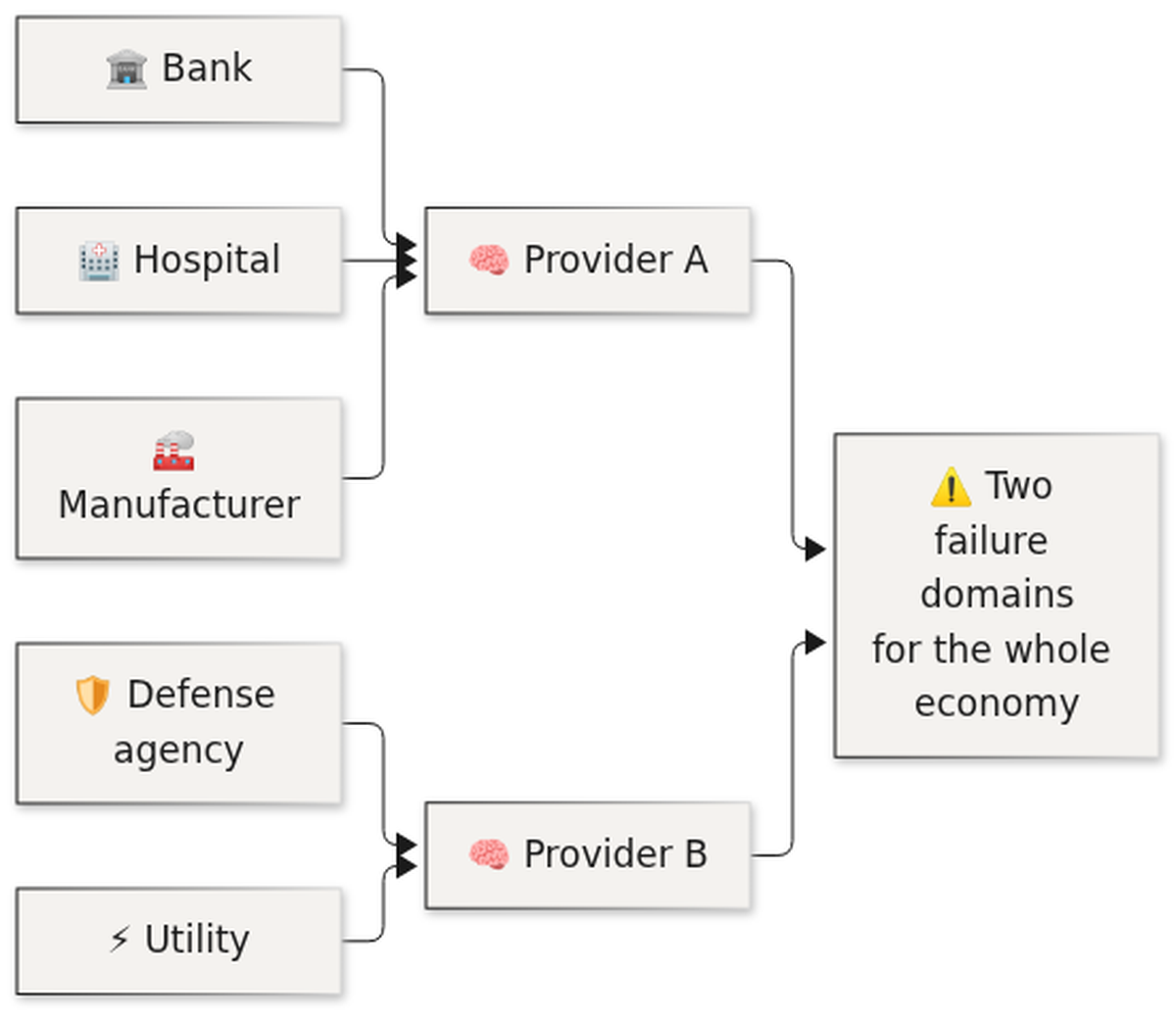 Concentration risk: many enterprises routing through two model providers creates two failure domains for the economy