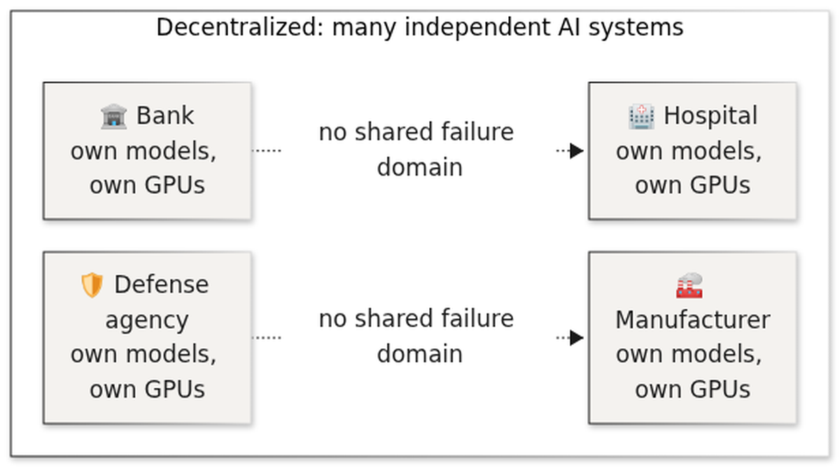 Decentralized sovereign AI: banks, hospitals, defense agencies and manufacturers each running models on their own infrastructure with no shared failure domain