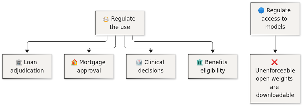 Regulating the use of AI at defined decision points is enforceable, while regulating access to models is not