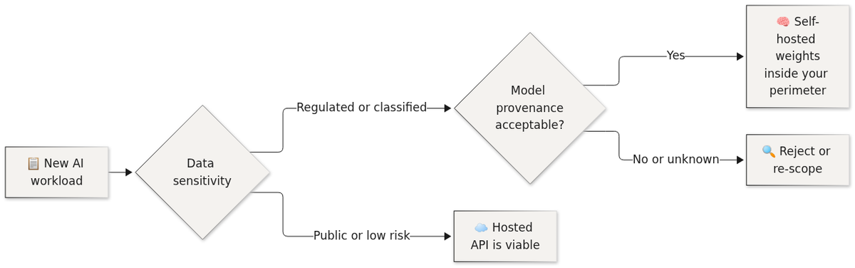 Model provenance decision flow: data sensitivity and acceptable model origin determine whether a workload can use a hosted API or must run self-hosted weights