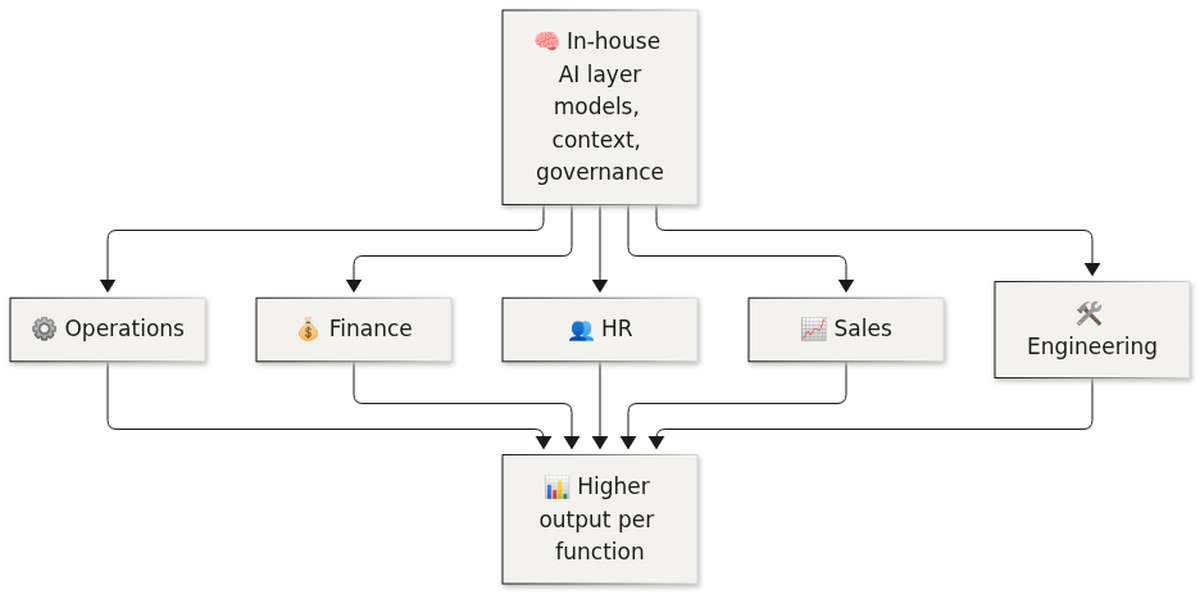 In-house AI layer feeding operations, finance, HR, sales and engineering, raising output per function