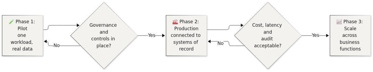 Three-phase rollout: pilot with real data, then production connected to systems of record, then scale across business functions
