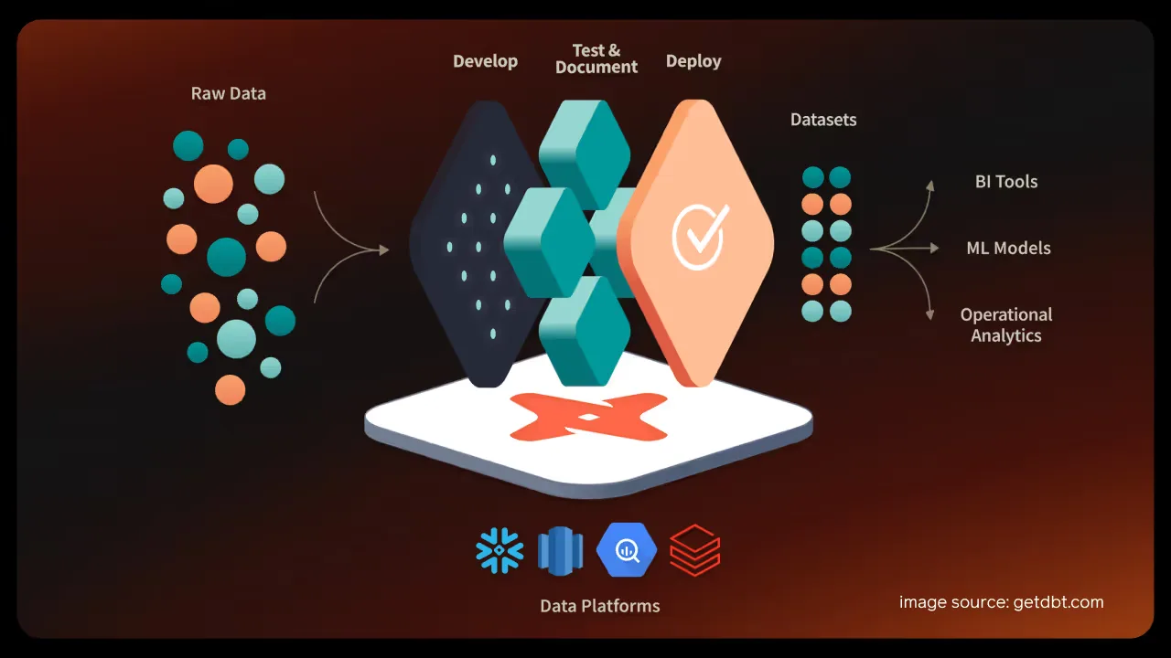 data transformation pipeline diagram visual with dbt