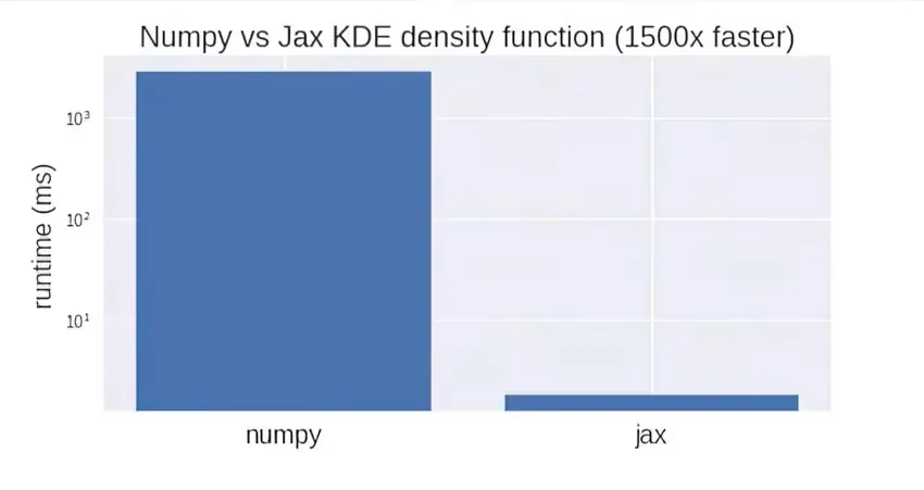 Numpy vs JAX KDE density function comparison, Jax 1500x faster