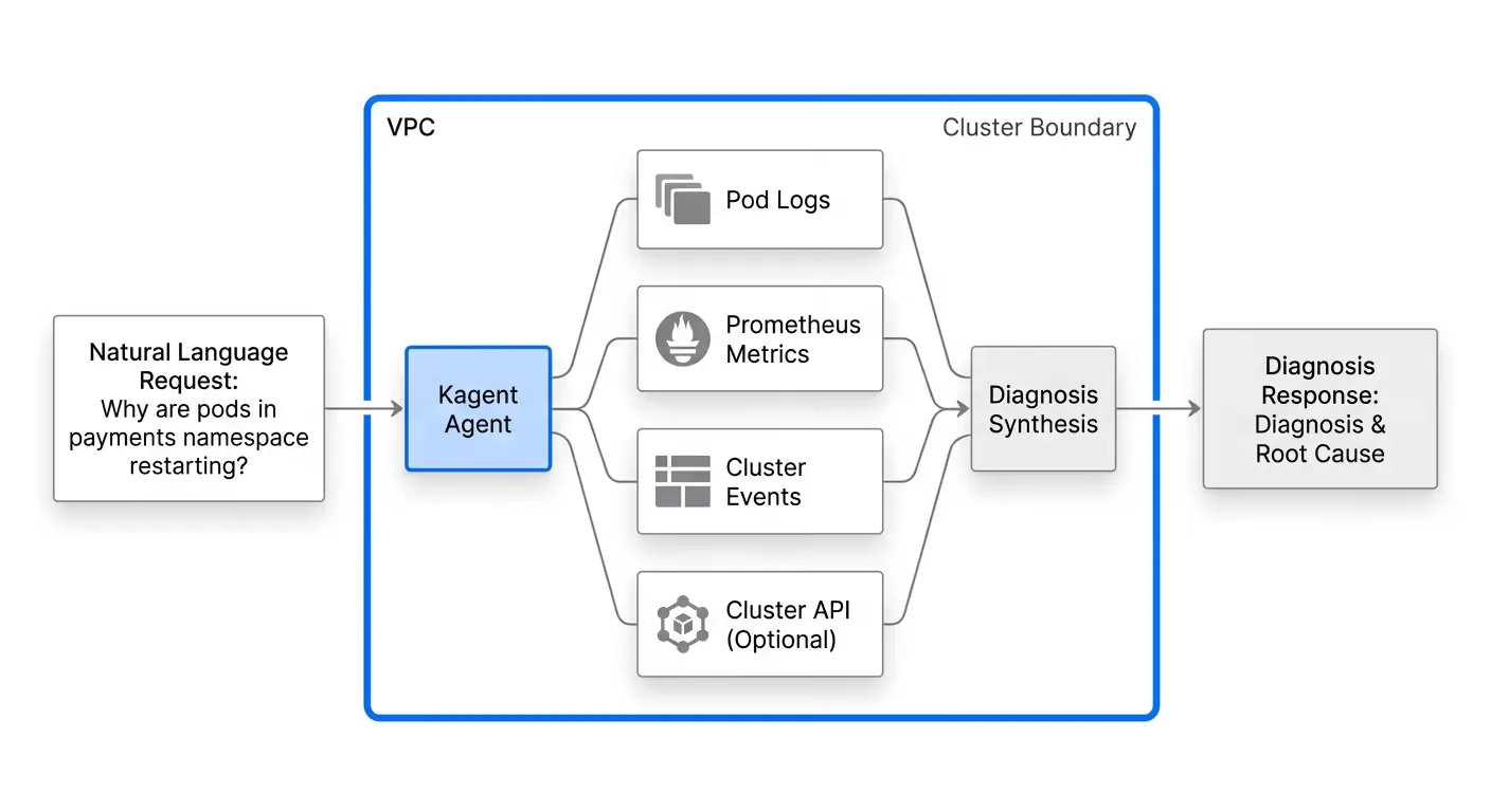 A workflow diagram showing a natural language query entering the kagent agent, which then fans out to multiple Kubernetes data sources (pod logs, Prometheus metrics, cluster events) and converges back into a synthesized diagnosis response, all contained within a VPC boundary.