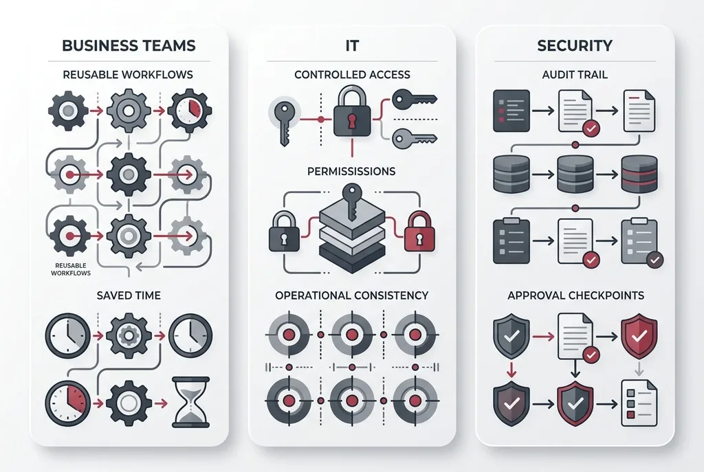 Diagram showing AutoKaji value for business teams, IT, and security