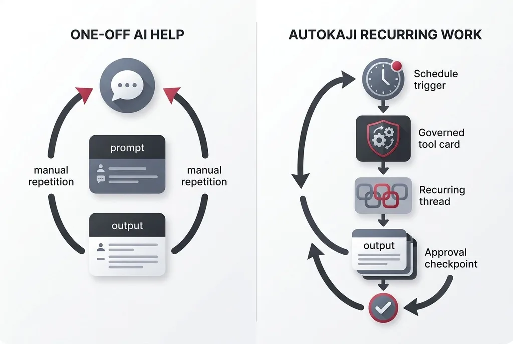 Diagram comparing one-off AI help to recurring AutoKaji workflows