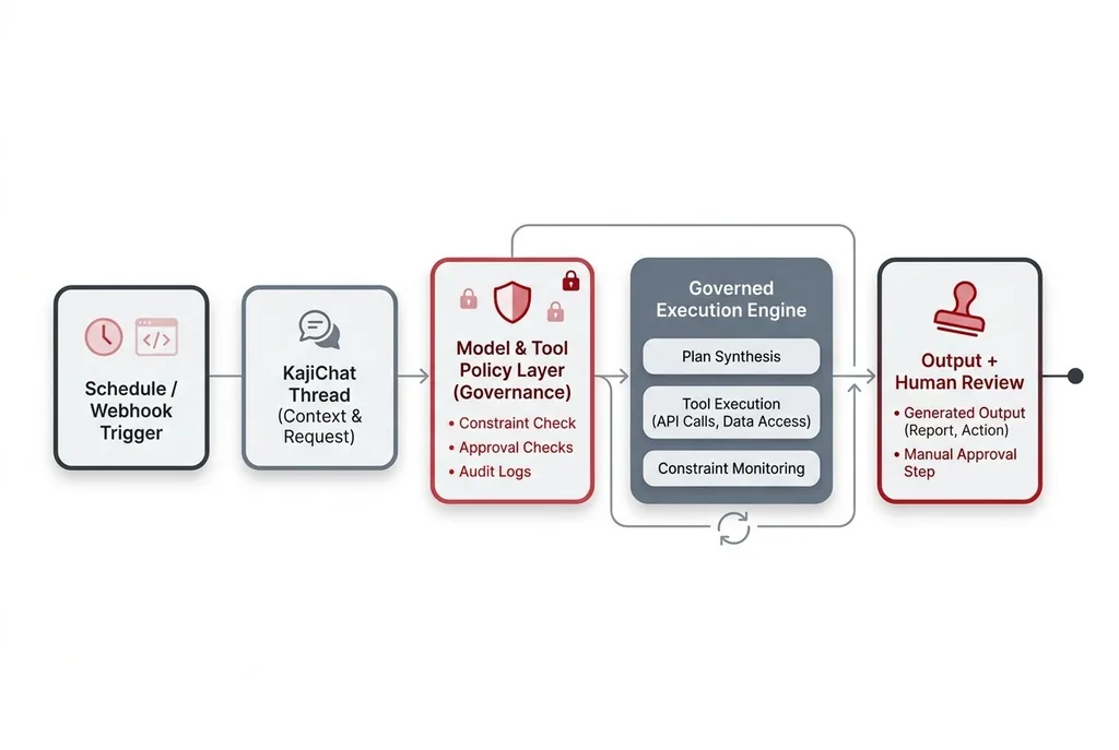 Diagram showing how AutoKaji works from trigger to governed execution and review