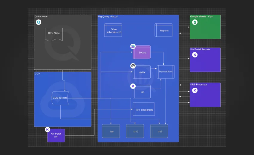 KIN data architecture before shakudo