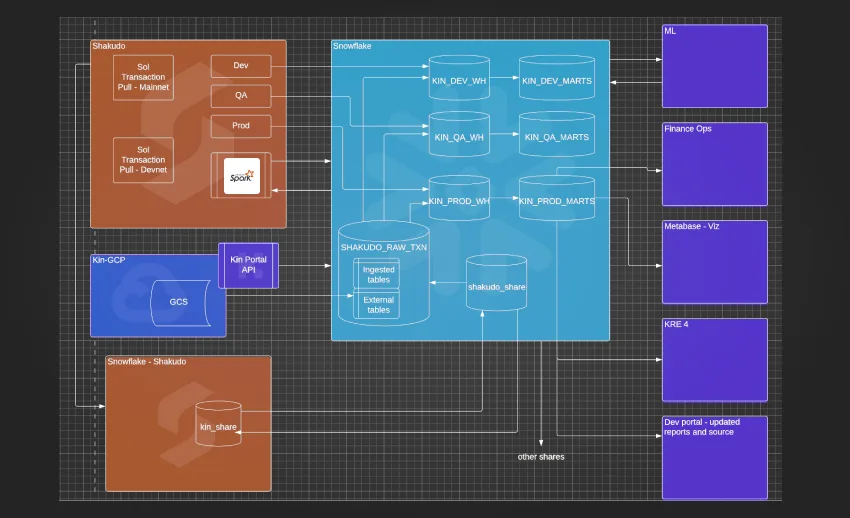 KIN data architecture after shakudo