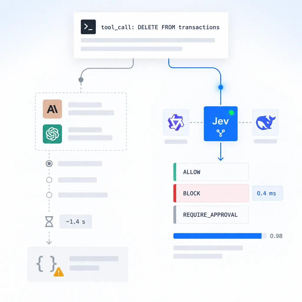 A risky database tool call passing through Jev for a policy decision in 0.4 milliseconds, returning allow, block, or require approval